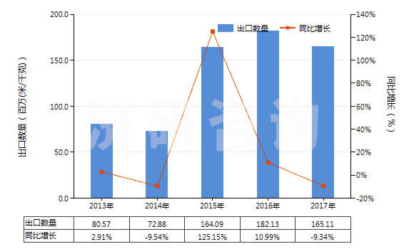 2013-2017年中國(guó)尼龍等聚酰胺長(zhǎng)絲≥85％未漂或漂白的布(HS54074100)出口量及增速統(tǒng)計(jì)